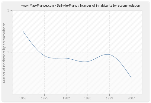 Bailly-le-Franc : Number of inhabitants by accommodation