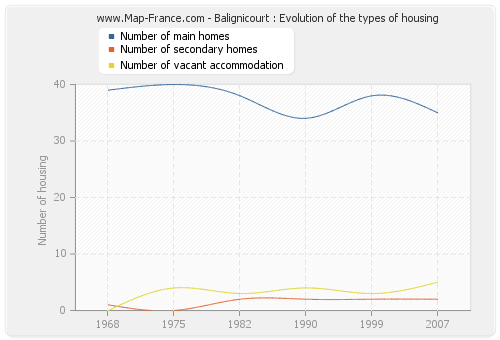 Balignicourt : Evolution of the types of housing