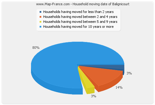Household moving date of Balignicourt