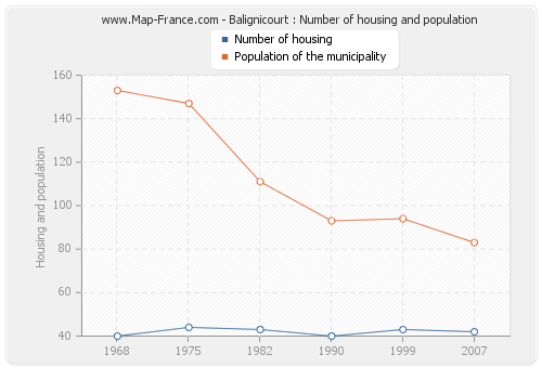 Balignicourt : Number of housing and population