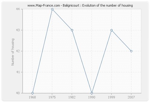 Balignicourt : Evolution of the number of housing