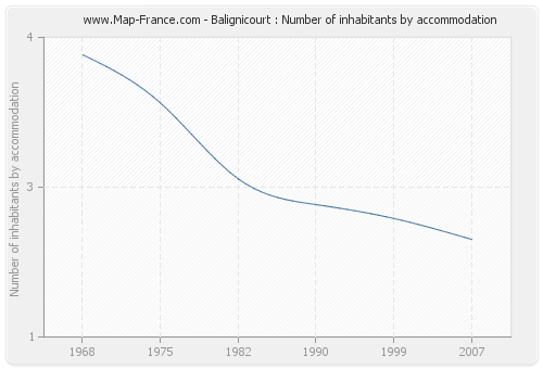 Balignicourt : Number of inhabitants by accommodation