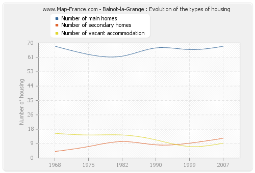 Balnot-la-Grange : Evolution of the types of housing