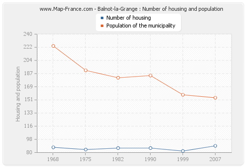 Balnot-la-Grange : Number of housing and population