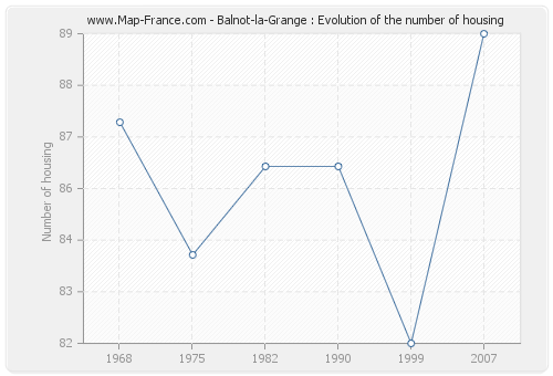Balnot-la-Grange : Evolution of the number of housing