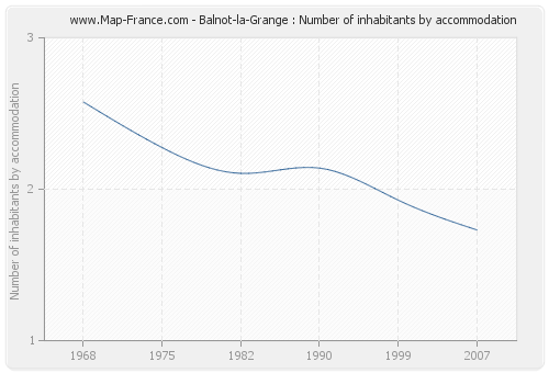 Balnot-la-Grange : Number of inhabitants by accommodation