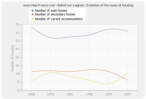 Balnot-sur-Laignes : Evolution of the types of housing