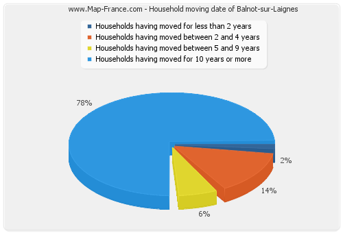 Household moving date of Balnot-sur-Laignes
