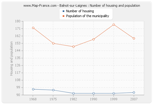 Balnot-sur-Laignes : Number of housing and population