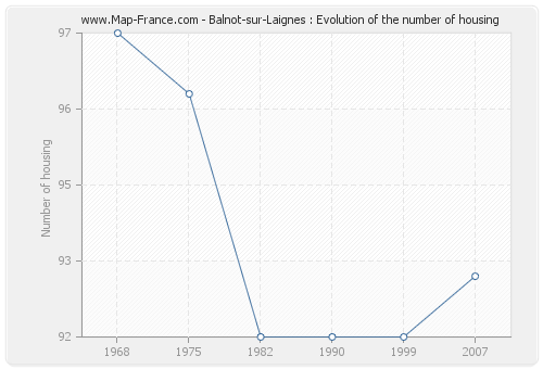 Balnot-sur-Laignes : Evolution of the number of housing