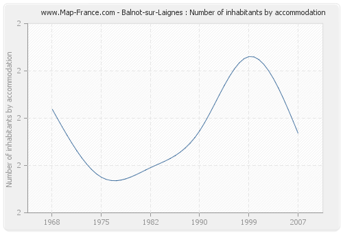 Balnot-sur-Laignes : Number of inhabitants by accommodation