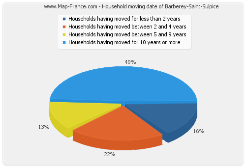 Household moving date of Barberey-Saint-Sulpice