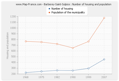 Barberey-Saint-Sulpice : Number of housing and population