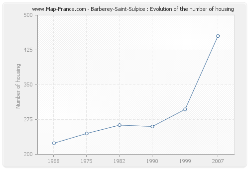 Barberey-Saint-Sulpice : Evolution of the number of housing