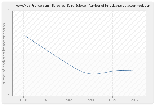 Barberey-Saint-Sulpice : Number of inhabitants by accommodation