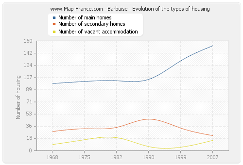 Barbuise : Evolution of the types of housing