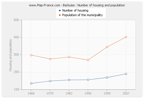 Barbuise : Number of housing and population