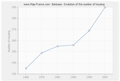 Barbuise : Evolution of the number of housing
