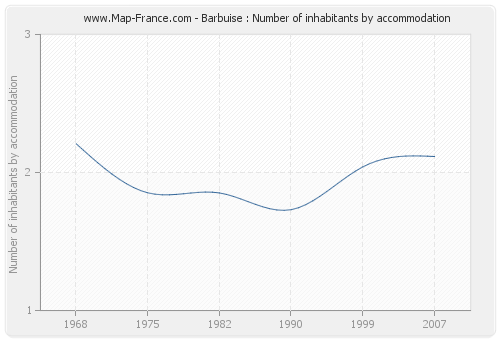 Barbuise : Number of inhabitants by accommodation