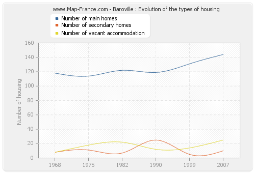 Baroville : Evolution of the types of housing