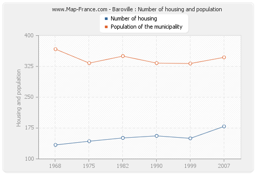 Baroville : Number of housing and population