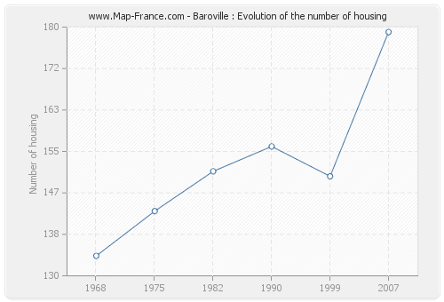 Baroville : Evolution of the number of housing