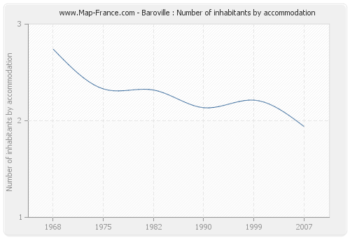 Baroville : Number of inhabitants by accommodation