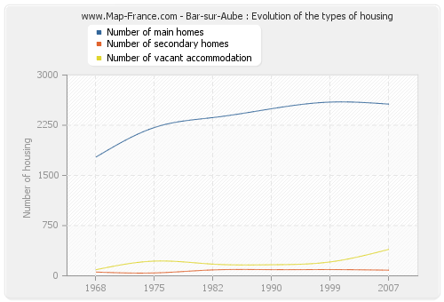 Bar-sur-Aube : Evolution of the types of housing