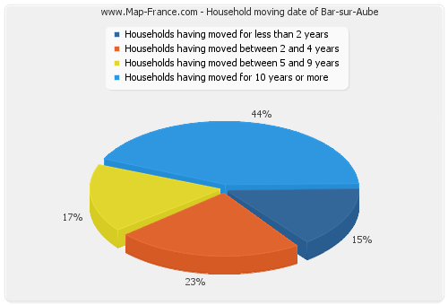 Household moving date of Bar-sur-Aube