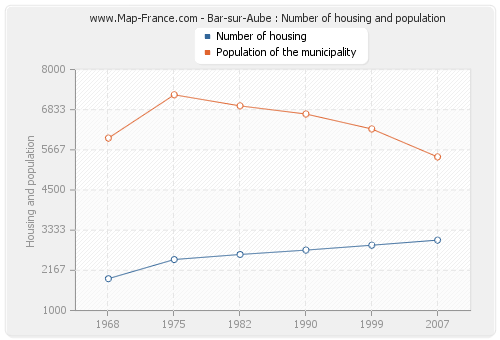 Bar-sur-Aube : Number of housing and population