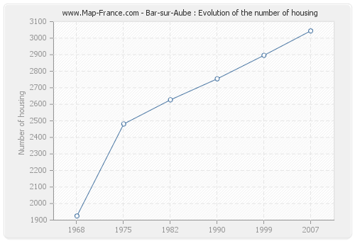 Bar-sur-Aube : Evolution of the number of housing