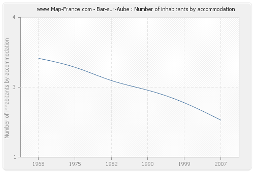 Bar-sur-Aube : Number of inhabitants by accommodation