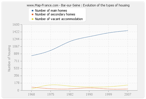 Bar-sur-Seine : Evolution of the types of housing