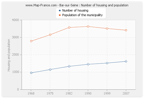 Bar-sur-Seine : Number of housing and population