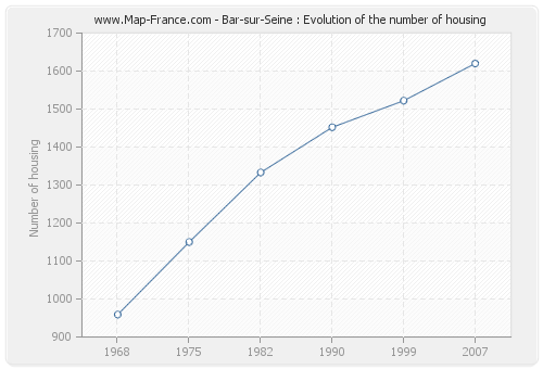 Bar-sur-Seine : Evolution of the number of housing