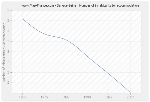 Bar-sur-Seine : Number of inhabitants by accommodation