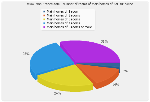Number of rooms of main homes of Bar-sur-Seine