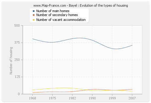 Bayel : Evolution of the types of housing