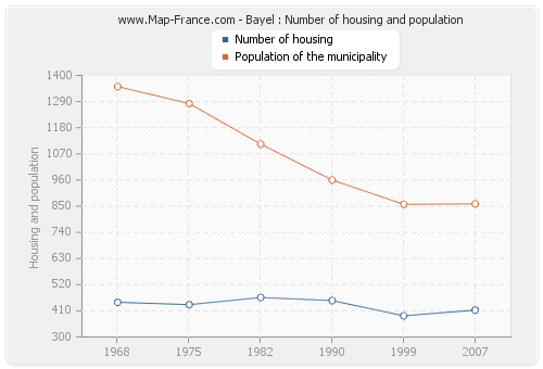 Bayel : Number of housing and population