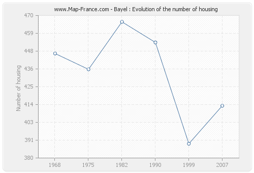 Bayel : Evolution of the number of housing