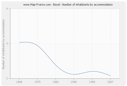 Bayel : Number of inhabitants by accommodation