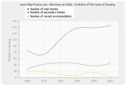 Bercenay-en-Othe : Evolution of the types of housing