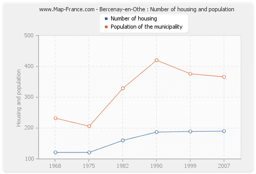 Bercenay-en-Othe : Number of housing and population