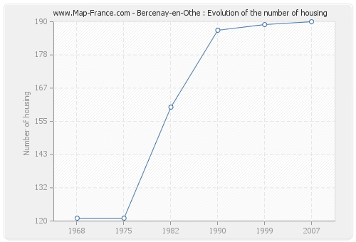 Bercenay-en-Othe : Evolution of the number of housing
