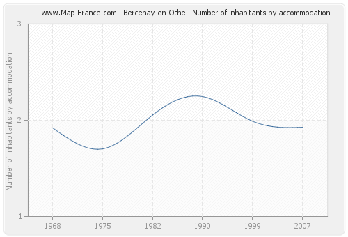 Bercenay-en-Othe : Number of inhabitants by accommodation