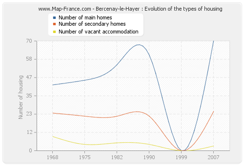 Bercenay-le-Hayer : Evolution of the types of housing