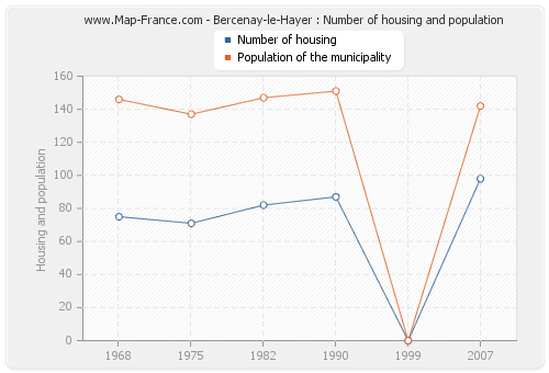 Bercenay-le-Hayer : Number of housing and population