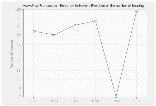 Bercenay-le-Hayer : Evolution of the number of housing
