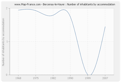 Bercenay-le-Hayer : Number of inhabitants by accommodation