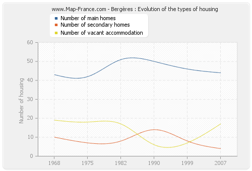 Bergères : Evolution of the types of housing